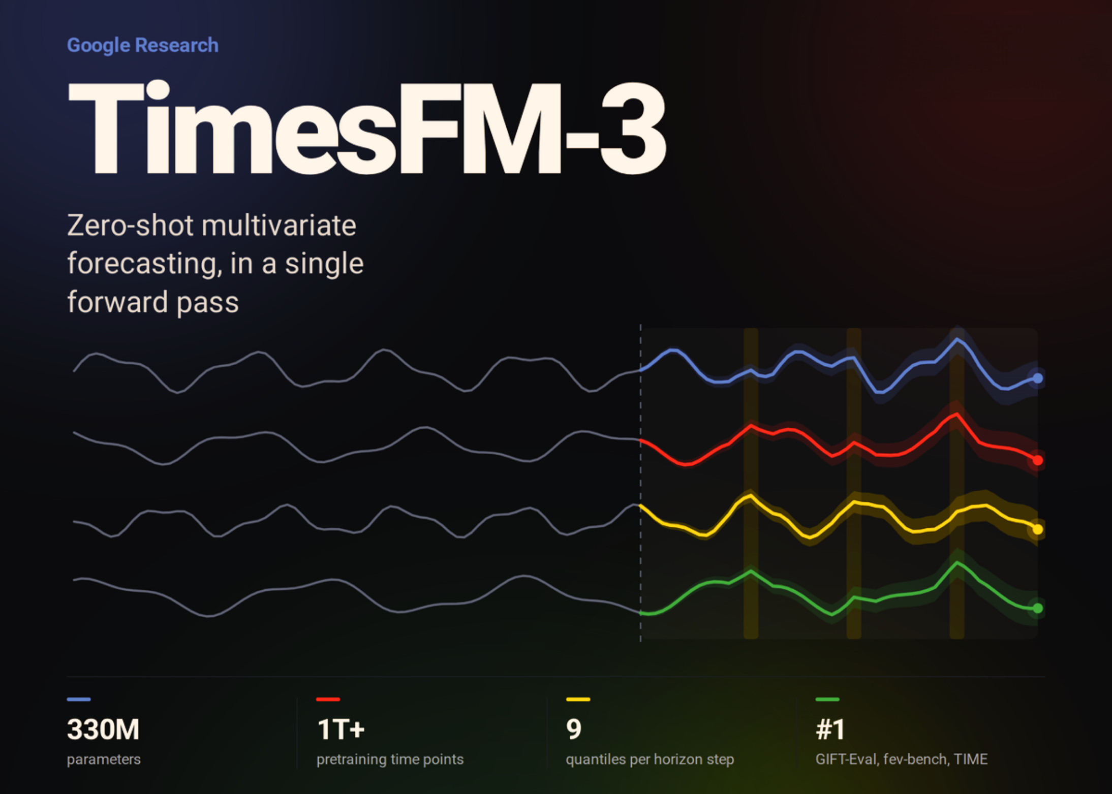 TimesFM-3